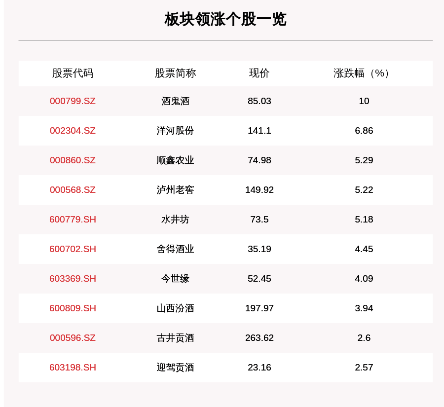叶峰|白酒板块走强，18只个股上涨，酒鬼酒上涨10.0%