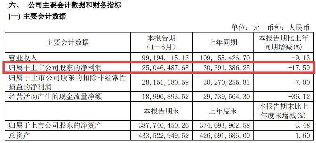 刚刚上市|任何时候买入都是亏：8月A股“难兄难弟”双双股价惨遭腰斩！“新股不败”神话已终结？