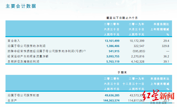 半年报|红星资本局|科创板半年报盘点：有的创下百倍业绩奇迹，有的窟窿太大钱不够“烧”