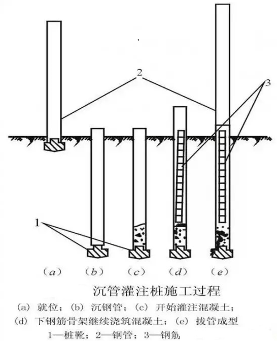 沉管灌注桩施工过程简图