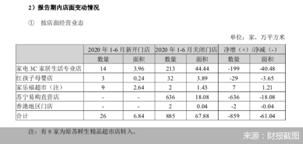 净利润|苏宁易购上半年净利润同比降超107% 线下大调整共关店885家