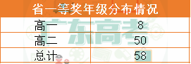 竞赛|石门中学、华附并列第一！2020生物联赛省一结果公布！