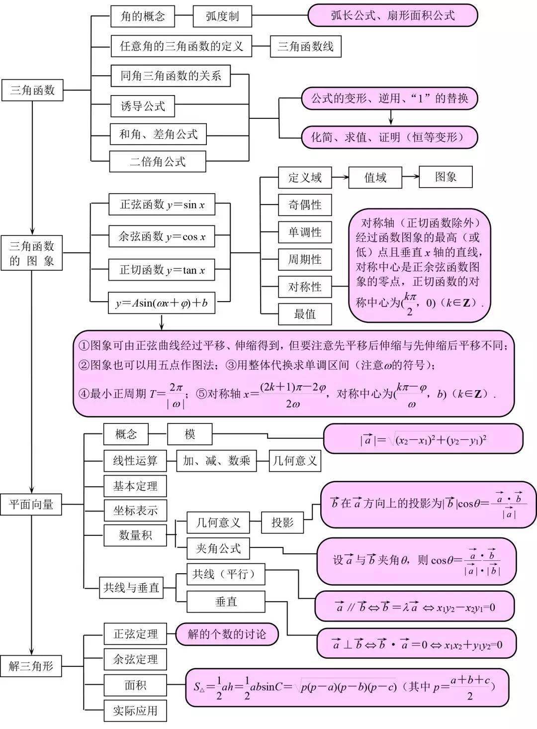 2, 三角函数与平面向量