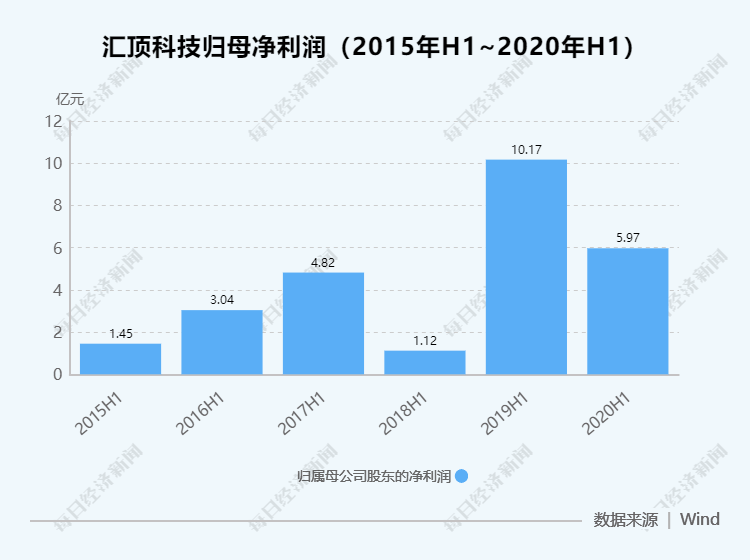 张帆|汇顶科技董事长张帆：上半年超薄屏下光学指纹发货超千万，ECG、PPG芯片已量产