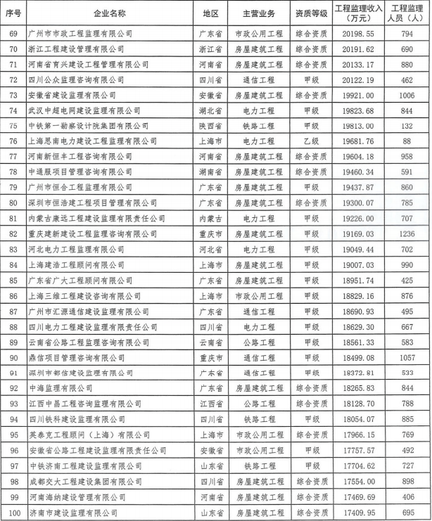 廣州監理公司排名_廣州美容院排名前十名