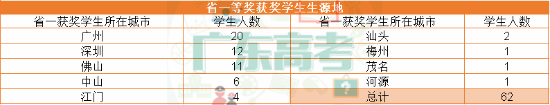 竞赛|石门中学、华附并列第一！2020生物联赛省一结果公布！