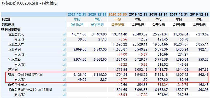 刚刚上市|任何时候买入都是亏：8月A股“难兄难弟”双双股价惨遭腰斩！“新股不败”神话已终结？