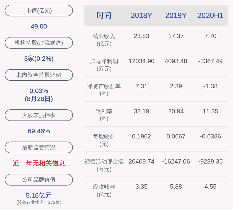 daoda|成绩单！哈工智能：2020年半年度净利润约-2367万元，同比下降167.10%