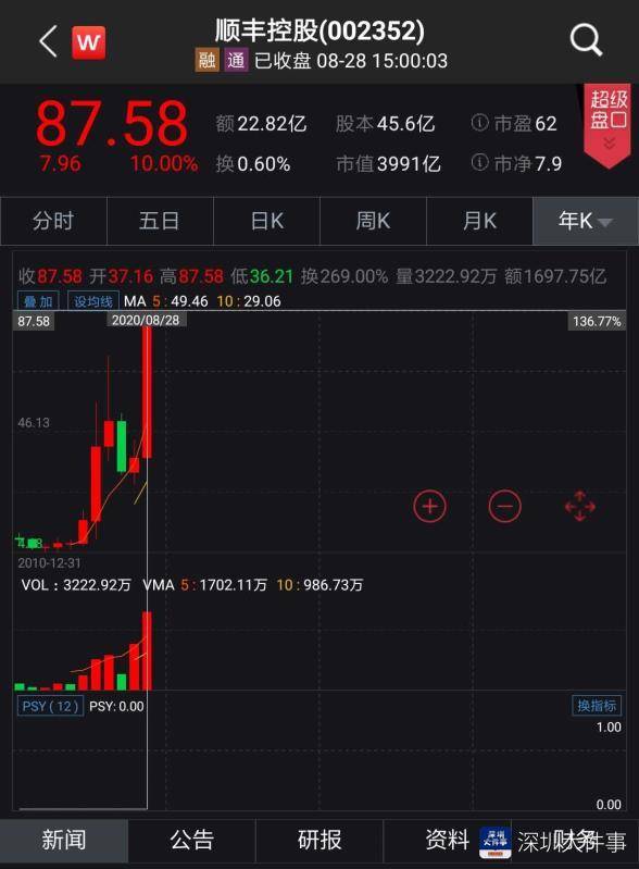 巨头|三日两涨停!深圳快递巨头股价翻倍,以价换量搅局快递市场?