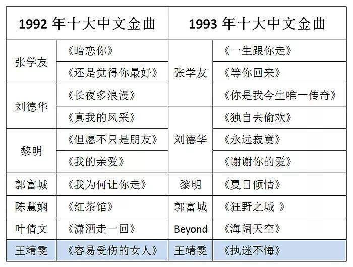 蝉联1992年,1993年十大中文金曲,在被四大天王瓜分的乐坛中,硬生生撕