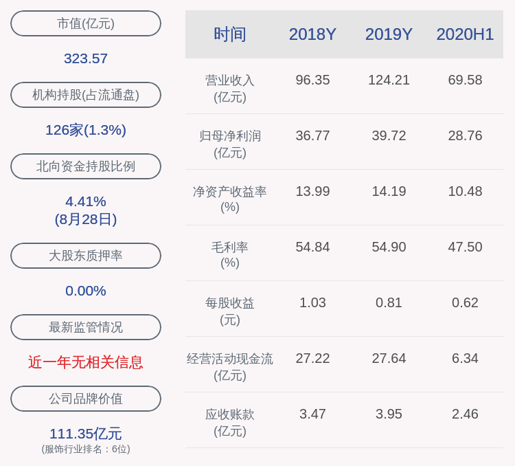 步伐|加快转型步伐！雅戈尔：2020年半年度净利润约28.76亿元，同比增加41.88%