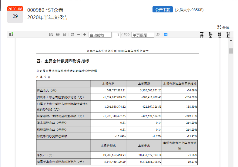 公司|去年巨亏百亿，如今又亏损超10亿！股价已暴跌90%，众泰汽车真要凉了？