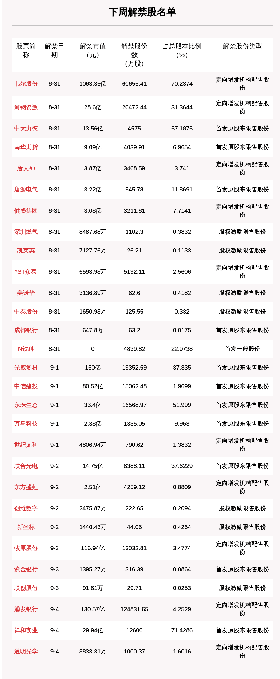 占全周|下周两市解禁市值达1690.47亿，韦尔股份解禁市值超千亿（附名单）