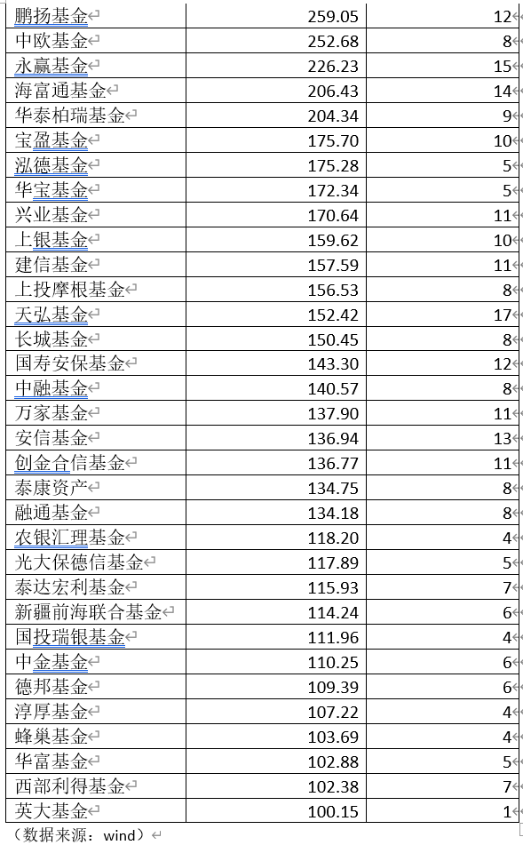 炒股|20000亿+！新基金彻底火了：＂炒股不如买基金＂引爆发行，60只老基金大赚至少80%！