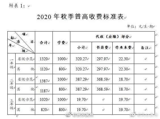 收费|秋季中小学收费标准出台，公办高中一学期学费最高1387元