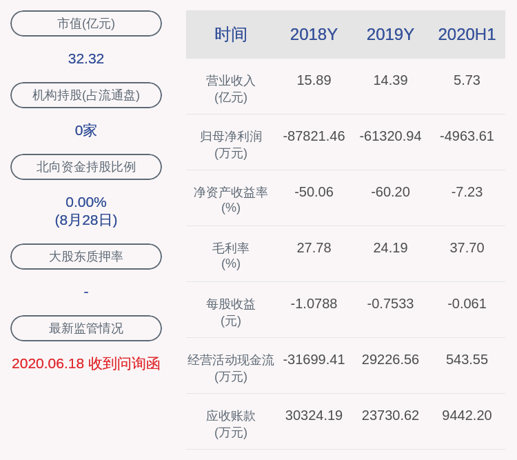 daoda|*ST大洲：2020年半年度净利润约-4964万元，同比增加40.99%