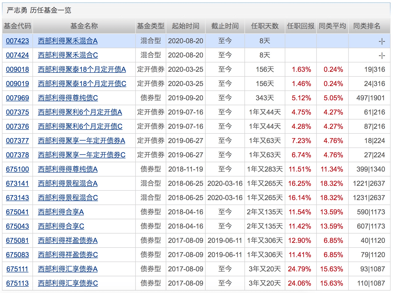 业绩|已有20位基金经理在管规模超300亿！他们最爱的个股是这些！下周将有15只基金发行