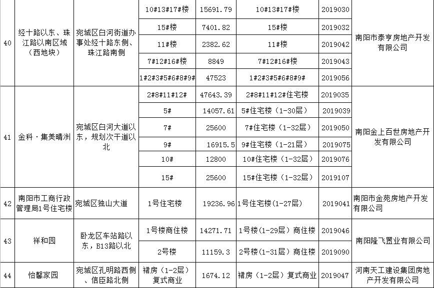 南阳市最新取得《商品房预售许可证》的楼盘