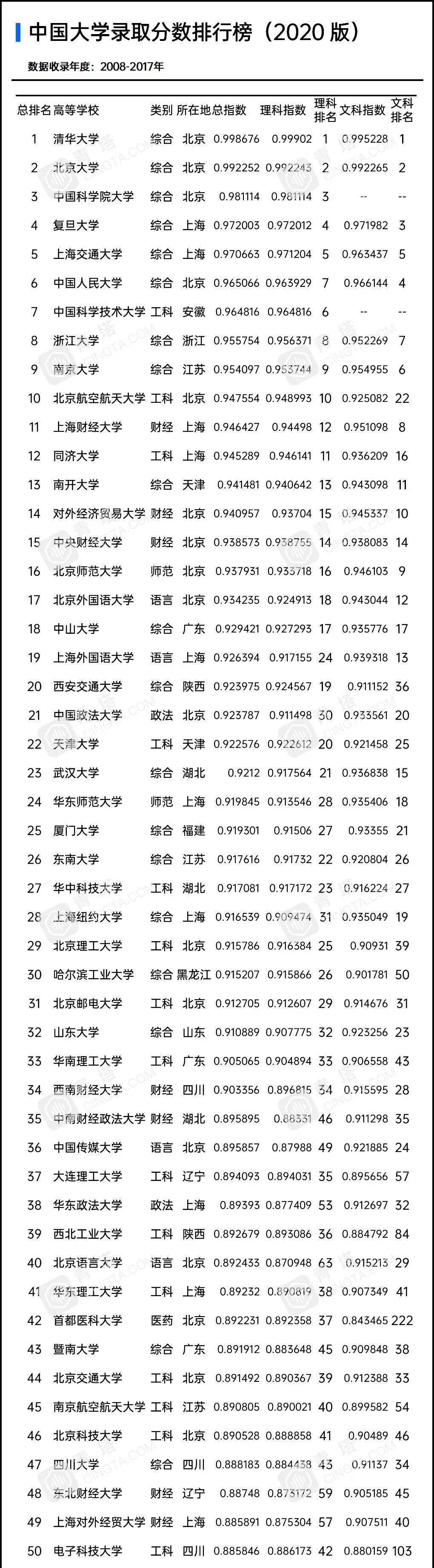 大学|财经类大学排名更新！央财第三，双非院校跻进前50，第一名是……刚刚