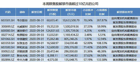 益超|韦尔股份超千亿市值限售股上市，实控人虞仁荣获益超24倍