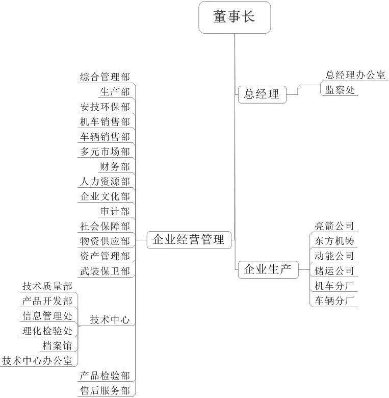 芒果体育官网手机APP下载华夏中车最全46家子公司构造架构图(图19)