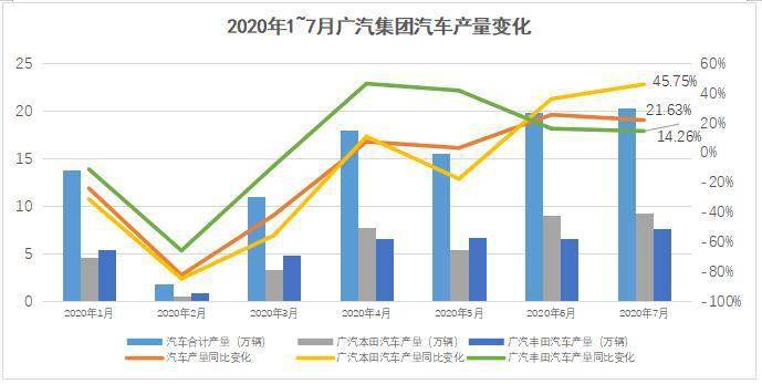 经营|广汽集团：高质量发展应对疫情冲击 二季度率先实现收益增长回归