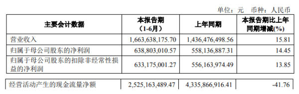 净利|华安证券上半年净利增14% 评级降年内仅保荐2家过会