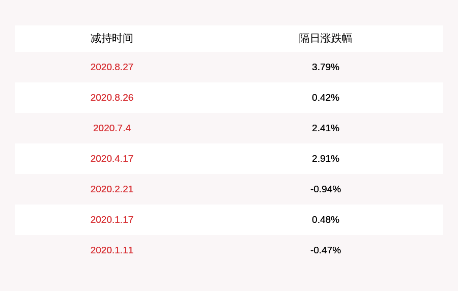 股份|减持！森特股份：华永投资减持640万股减持比例超过1%