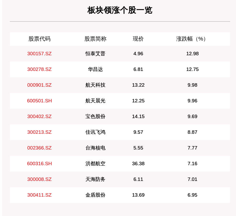 航天科技|军工板块走强，232只个股上涨，恒泰艾普上涨12.98%
