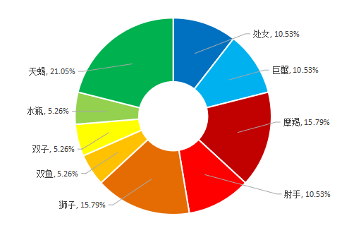 招聘遭遇“星座歧视”，这一次，处女座又没被待见~