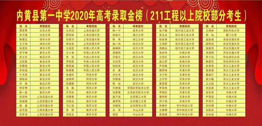 内黄县第一中学2020年高考录取金榜