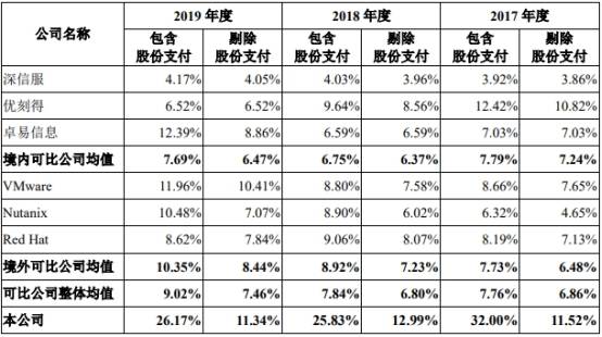 华为|青云科技亏3年受挤华为阿里 云服务负毛利率仍降资费