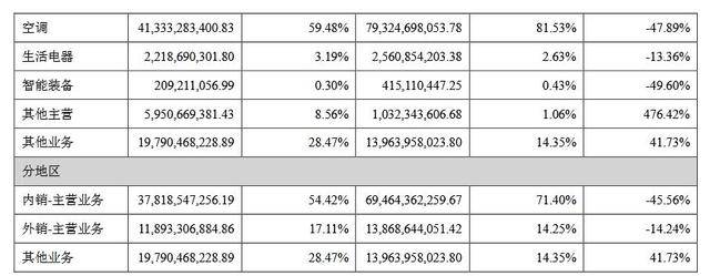 董明珠|董明珠带货不管用，格力空调首次输给美的