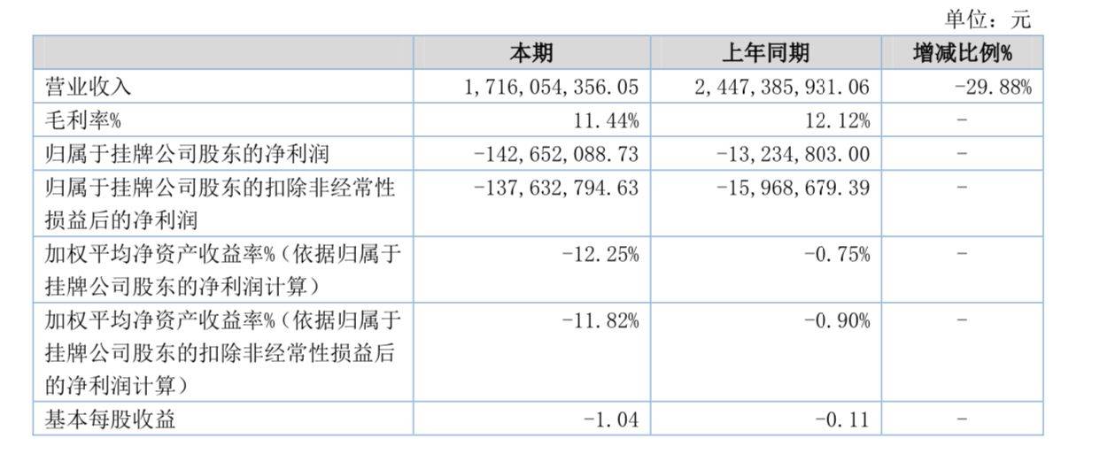 亏损|酒类平台1919上半年营收下滑近三成，亏损放大