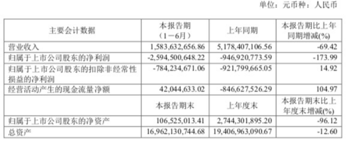 汽车|净资产仅剩1亿！汽车行业洗牌，力帆历经“至暗时刻”