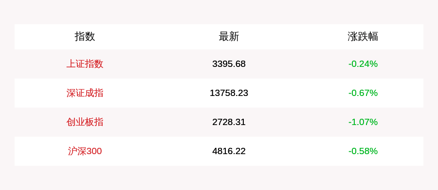 成交额|8月31日指数尾盘集体翻绿沪指跌0.2% 大消费板块、造纸板块走强