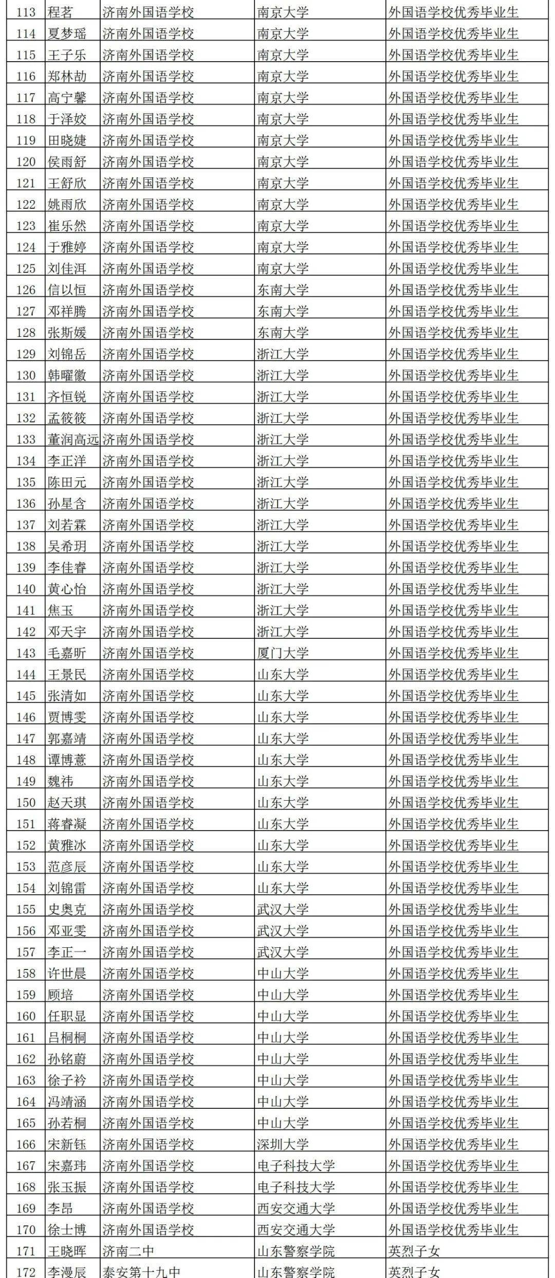 保送生|172人被保送！山东2020年保送生录取公示名单出来啦