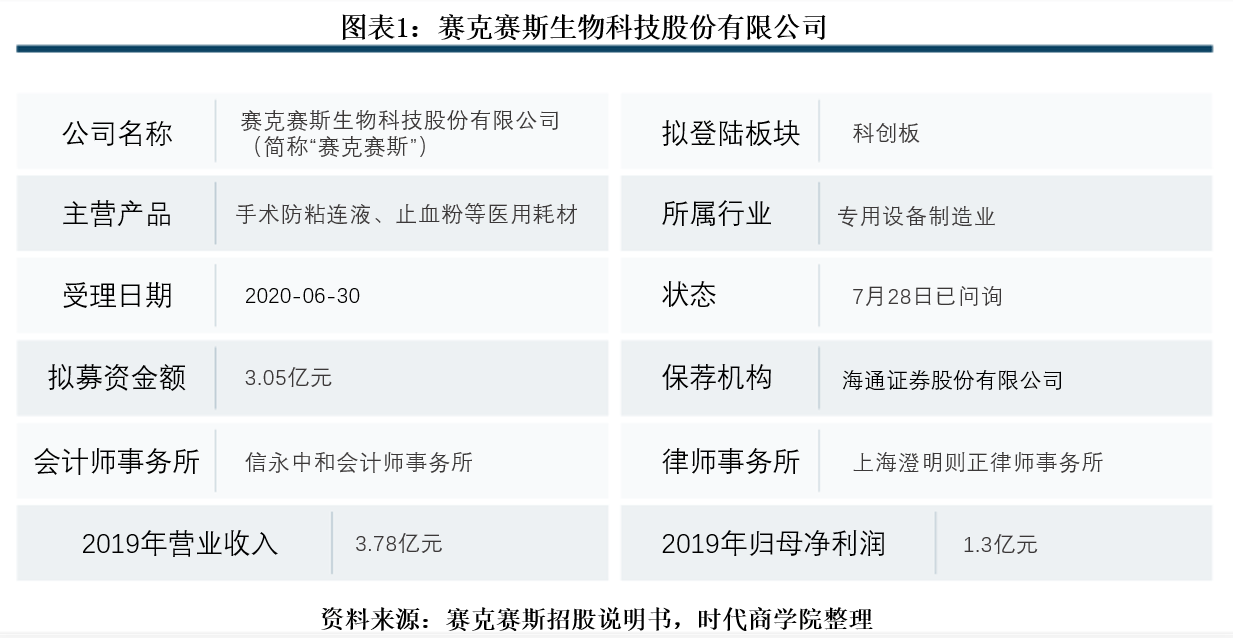 产品|耗材集采已成定局，赛克赛斯落标和降价风险不容忽视