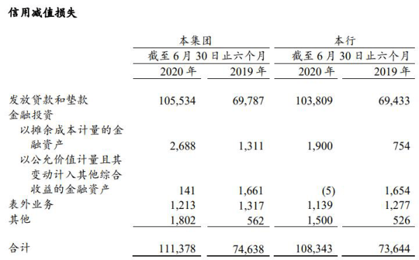 贷款|建设银行上半年净利降11% 贷款减值损失1055亿增51%