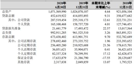 银行|杭州银行上半年信用减值损失增36% 人均薪酬近26万元