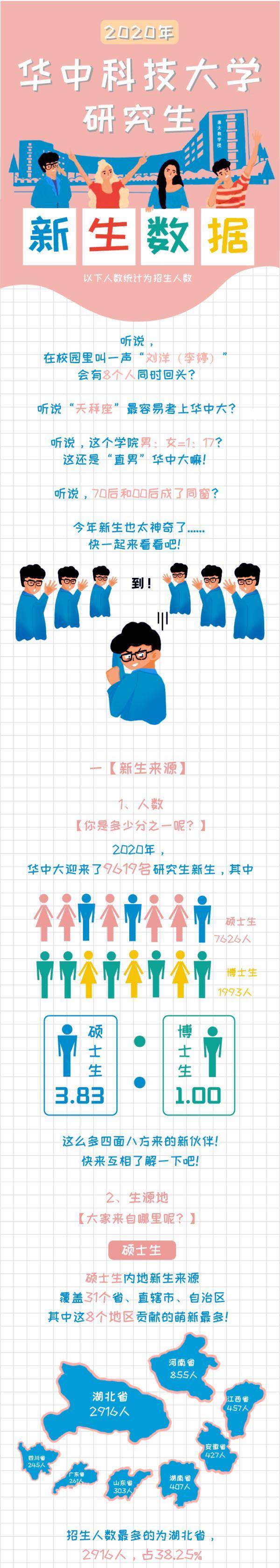 研究生|“00后”开始读博了！华中科技大学研究生新生数据大揭秘！