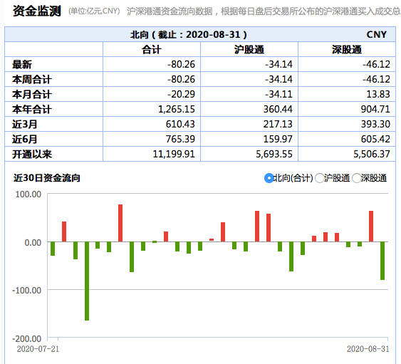 指数|北向资金净流出创近一月新高背后：MSCI指数调整今天生效