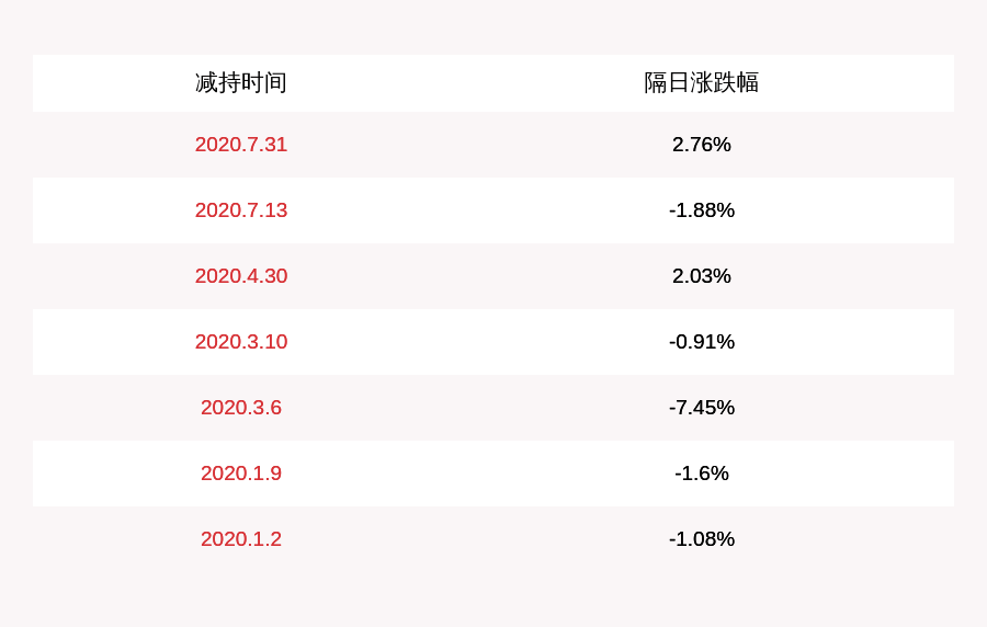 比例|必创科技：董事唐智斌拟减持不超过48万股，副总经理徐锋拟减持不超过10万股