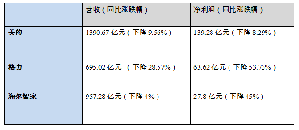 疫情|格力空调上半年收入被美的反超200亿，线下门店受疫情冲击大