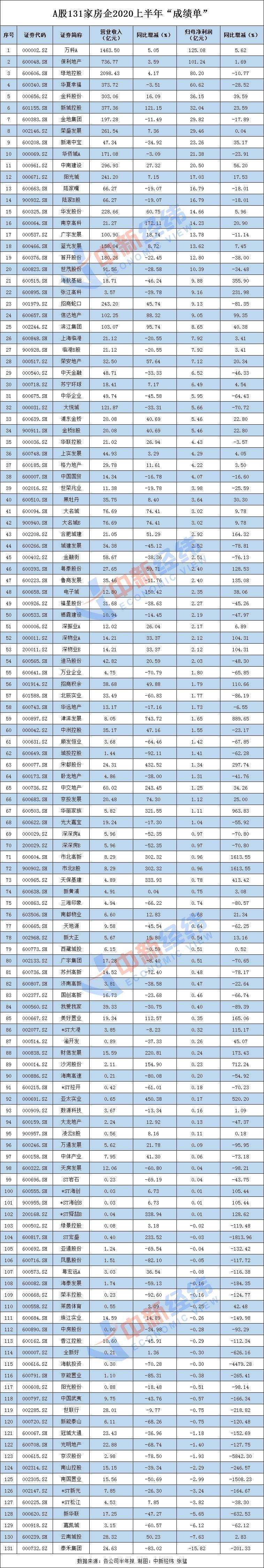 净利|上半年A股过半房企净利下滑，近四成降超50%