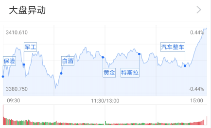 市场|基金收评 | 两市缩量上涨，军工股崛起！“金九”行情来了吗？