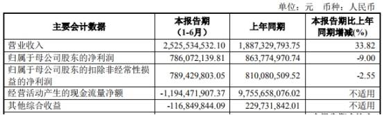 业务|东兴证券上半年大好行情净利ROE双降 信用减值损失增