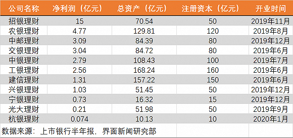 净值|银行理财子公司排位赛：招银成吸金王，工银盈利能力欠佳