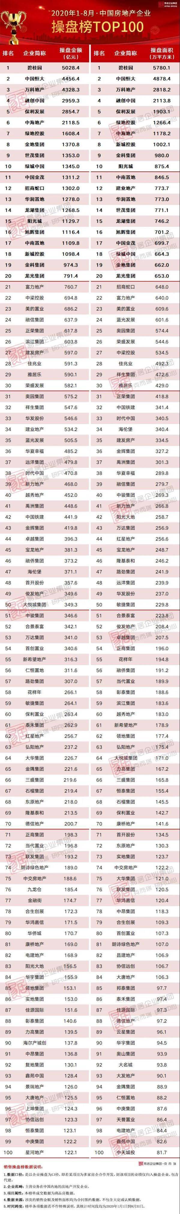克而瑞2020年1-5月房排行_重磅|克而瑞2020年5月长沙房地产销售排行榜