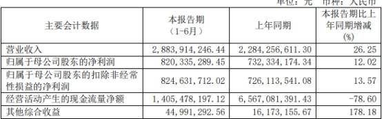 同比减少|财通证券上半年IPO完成1单 净利8亿支付职工现金10亿